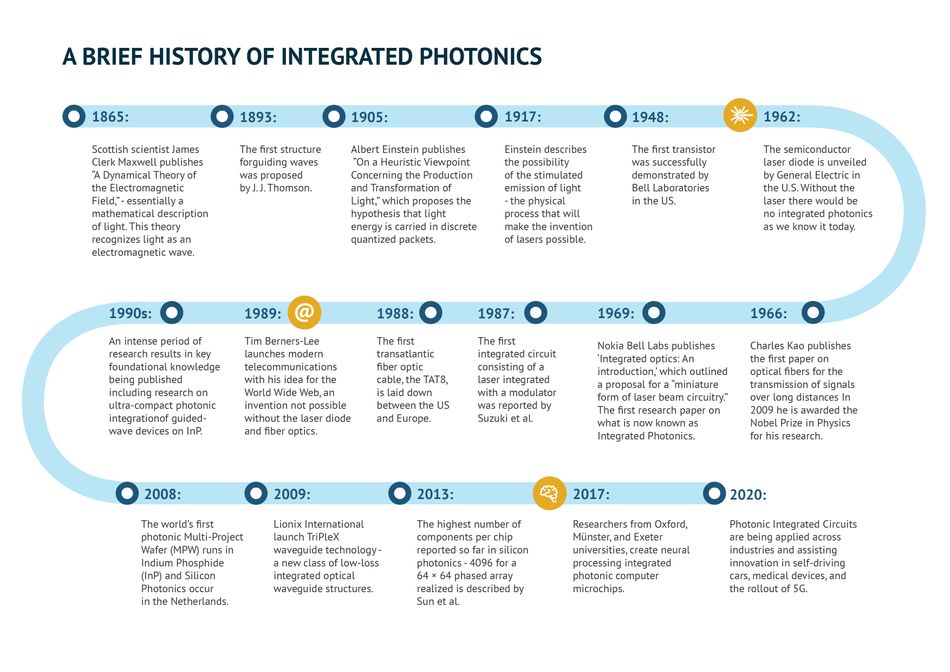 What is a Photonic Integrated Circuit? - Explained by PhotonDelta