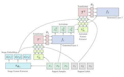 HyperTransformer bests rivals at few-shot learning - and takes advantage of unlabeled samples