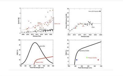 Why can microLED technology help narrow the energy gap in electronic devices?