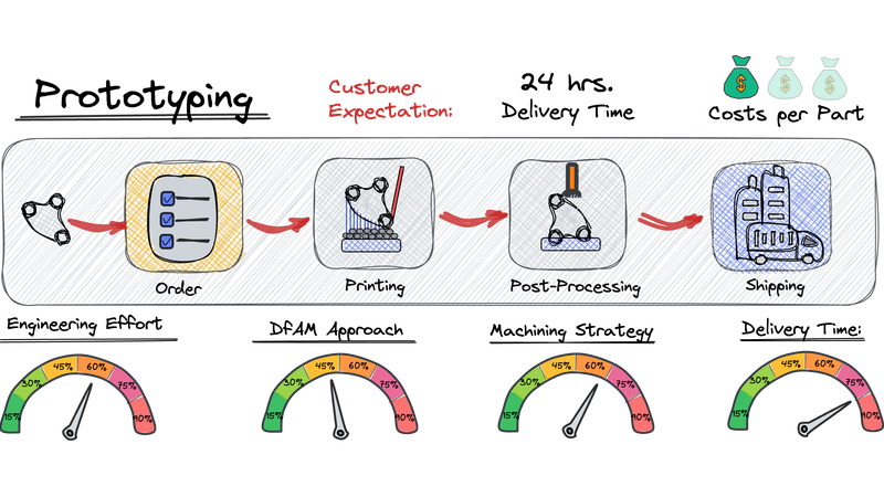 AM Process Chain - Focus on Prototyping
