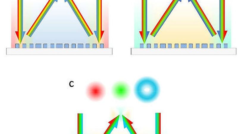 Schematic of multiwavelength achromatic metalens. This multifunctional metalens can focus four different wavelengths of light (R, Y, G, and B) at the same distance and generate wavelength-controlled vortex beams (B,C). (Image courtesy of the Capasso Lab/Harvard SEAS)