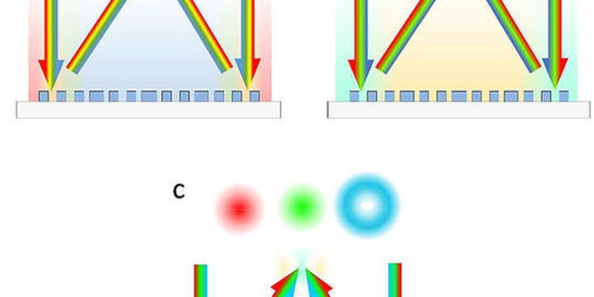 Schematic of multiwavelength achromatic metalens. This multifunctional metalens can focus four different wavelengths of light (R, Y, G, and B) at the same distance and generate wavelength-controlled vortex beams (B,C). (Image courtesy of the Capasso Lab/Harvard SEAS)
