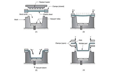 What is Thermoforming and what is it used for?