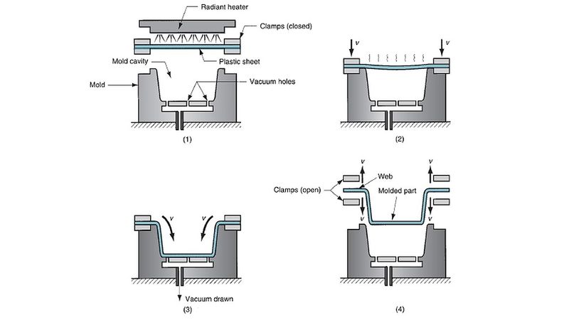 What is Thermoforming and what is it used for?