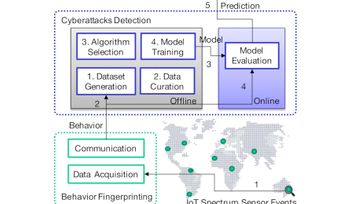 CyberSpec turns machine learning onto the problem of spectrum sensor attacks, without overloading the host