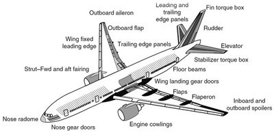 Exploded View of Structural Composites in Boeing 777 (Source: ResearchGate)