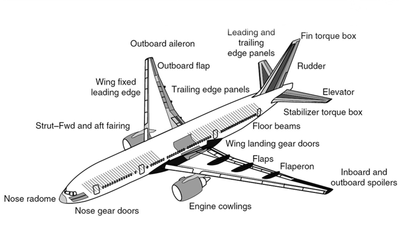 Basic Concepts of Structural Composites Design