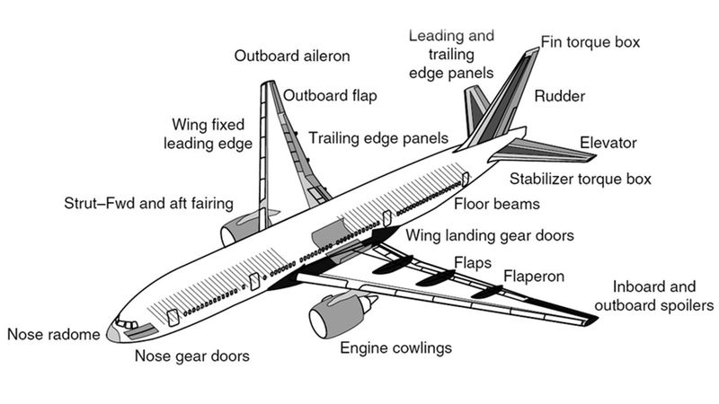 Exploded View of Structural Composites in Boeing 777 (Source: ResearchGate)