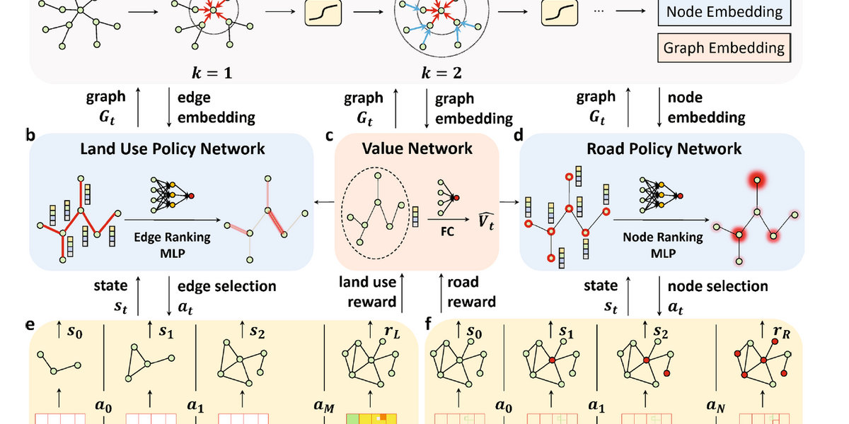 The framework which consists of two separate policy networks (b and d) that take actions for the land use planning task (e) and road planning task (f) respectively, and share a GNN state encoder (a) with a value network (c) that estimates the effect of the current planning result.