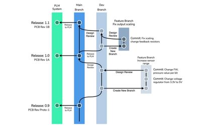 Learning from Git: The Role of Software Practices in Hardware Development