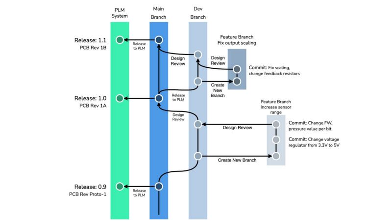 Learning from Git: The Role of Software Practices in Hardware Development