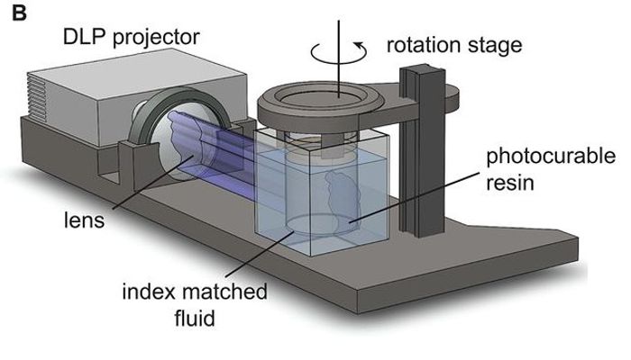 Computed Axial Lithography diagram showing the setup