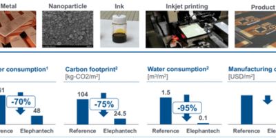 Sustainable electronics: Mass manufacture mulit-layer FPCBs and RPCBs with inkjet printing