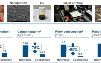 Sustainable electronics: Mass manufacture mulit-layer FPCBs and RPCBs with inkjet printing