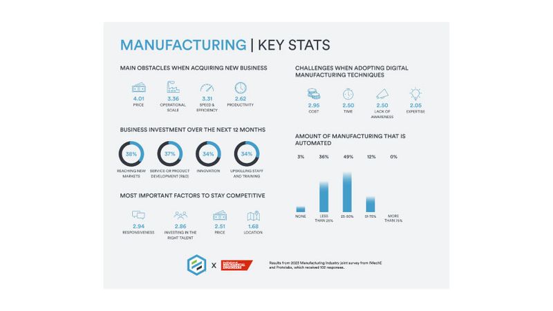 Protolabs x IMechE Survey 2023: Cost Pressures Hit Manufacturing's Sustainability Goal