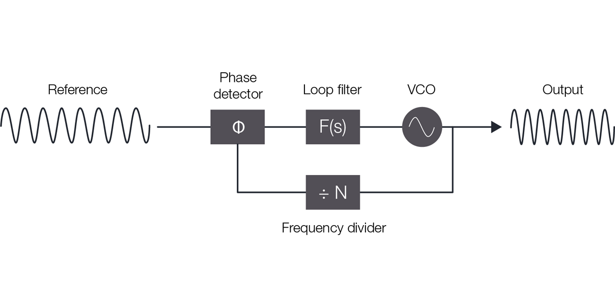 Consider the Source Part 1: What is a Phase Locked Loop?