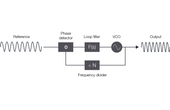 Consider the Source Part 1: What is a Phase Locked Loop?