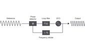 Consider the Source Part 1: What is a Phase Locked Loop?