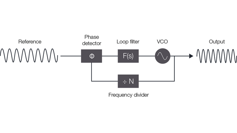 Consider the Source Part 1: What is a Phase Locked Loop?