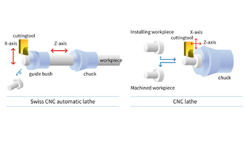 Swiss CNC Lathe vs. Regular CNC Lathe: A Comparative Analysis