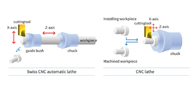 Swiss CNC vs CNC Lathe