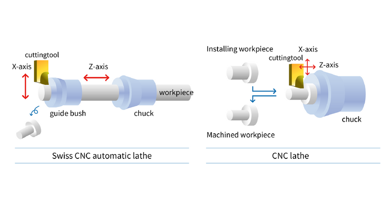 Swiss CNC vs CNC Lathe