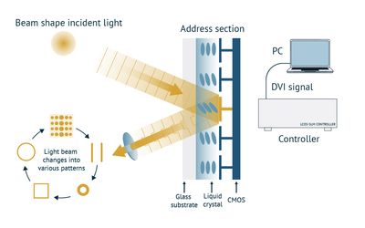 Pushing Boundaries: Digital Beam Shaping For Quantum Computing and High Power Laser Material Processing