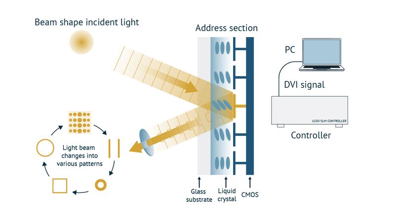 Figure 1 - Principle of LCOS-SLM [1]Pushing Boundaries: LCOS-SLM for Quantum Computing and High-Power lasers.