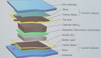 Printed battery technology: thin, flexible, and low cost for everyday objects