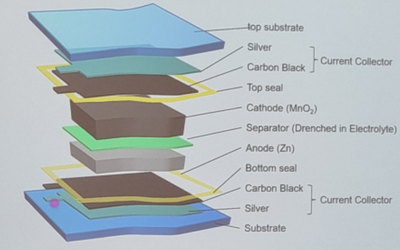 Printed battery technology: thin, flexible, and low cost for everyday objects