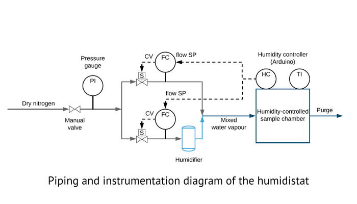 OpenHumidistat: an open-source humidistat