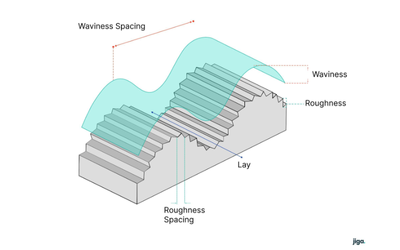 The Ultimate Guide to Surface Finish Standards: Symbols, Charts, Techniques, & Applications