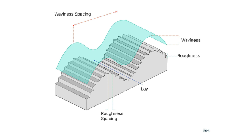 The Ultimate Guide to Surface Finish Standards: Symbols, Charts, Techniques, & Applications