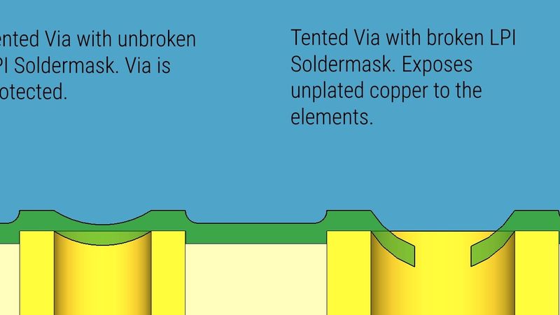 A tented via with unbroken solder mask protects the via vs.  a tented via with broken LPI soldermask that exposes unplated copper to the elements