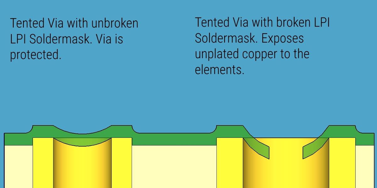 A tented via with unbroken solder mask protects the via vs.  a tented via with broken LPI soldermask that exposes unplated copper to the elements
