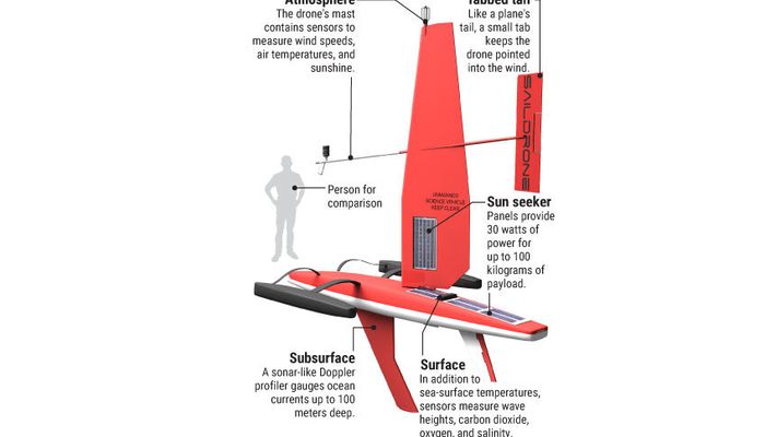 Using small drones to measure wind speeds in