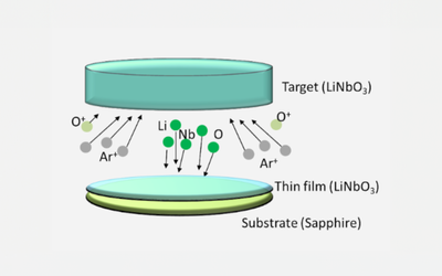 Sputtered TFLN (Thin Film Lithium Niobate) as a Cost-Effective Option for High-Performance Photonics