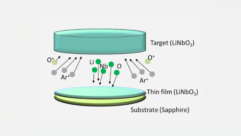 Sputtered TFLN (Thin Film Lithium Niobate) as a Cost-Effective Option for High-Performance Photonics