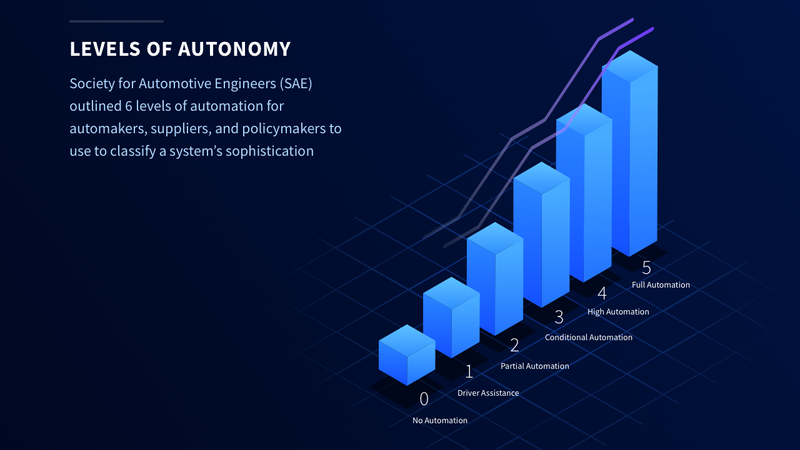 Autonomous Driving Levels 0-5 Explained