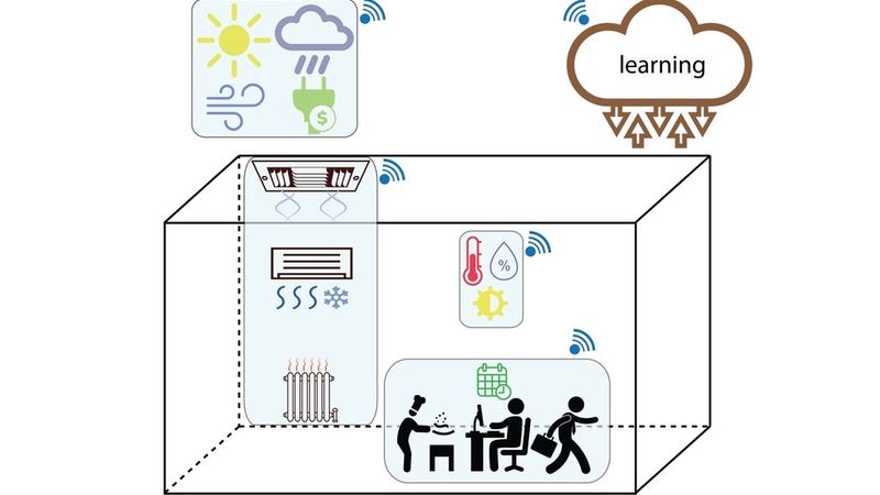 A diagram from a new paper detailing a smart thermostat shows the interaction of weather conditions, control systems, sensors, and learning algorithms to optimize microclimates in buildings. Credits:Image courtesy of the researchers.