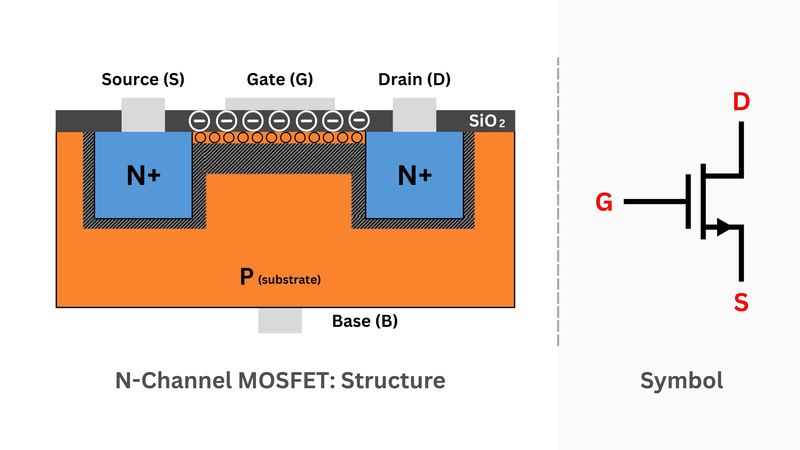 N-Channel MOSFET Basics: Theory, Operation and Practical Implementations