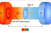 What is Thermal Conductivity? Explanation, Measurement, Uses