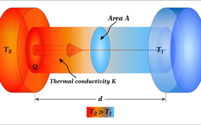 What is Thermal Conductivity? Explanation, Measurement, Uses