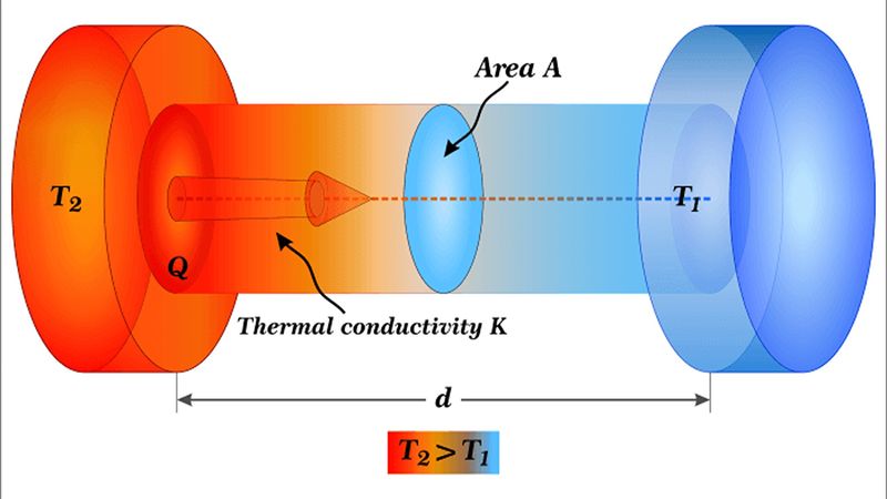 What is Thermal Conductivity? Explanation, Measurement, Uses