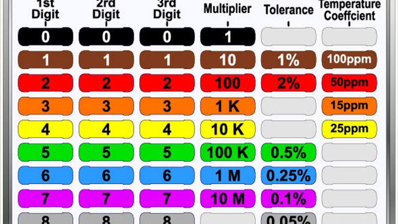 Resistor Chart: Comprehensive Guide to Resistor Values, E-Series, and Color Codes