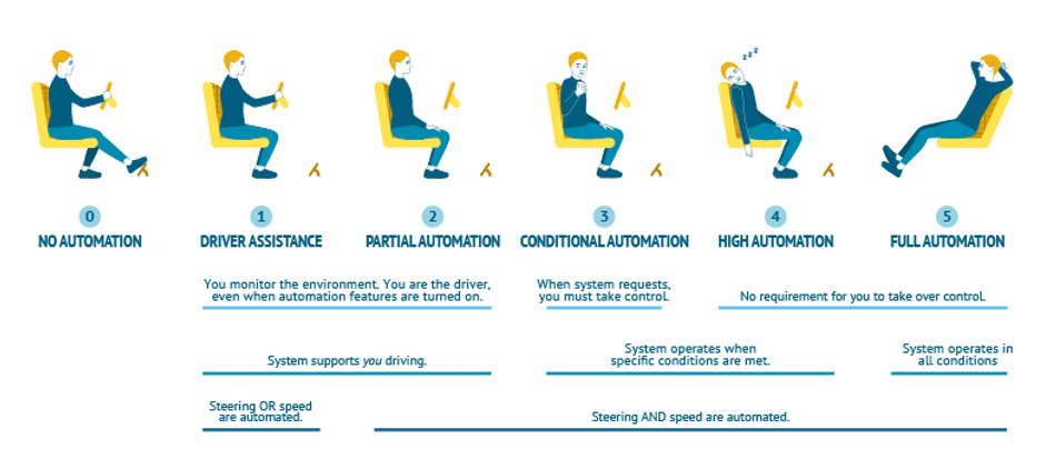 Levels of driving automation