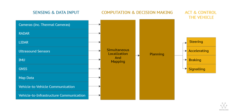 autonomous vehicle decision making