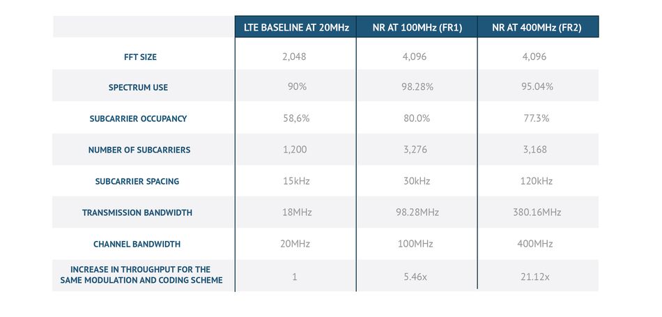 Understanding the 3GPP Release 15 5G Standard