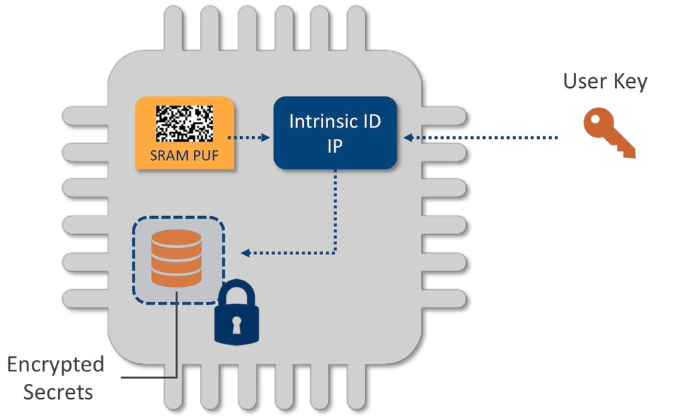 Key Vault - No Secrets Unprotected with SRAM PUF