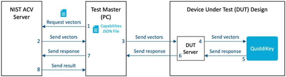 Example of a test system that communicates with NIST ACV Server